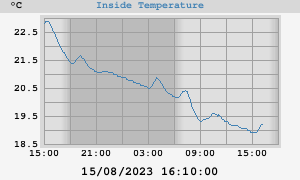 temperatures