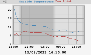 temperatures'