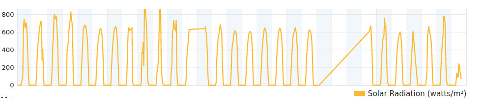 April's Solar Radiation