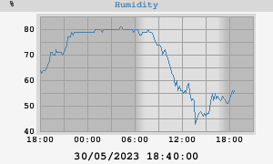 outside humidity