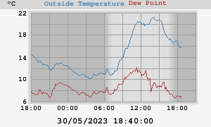 temperatures