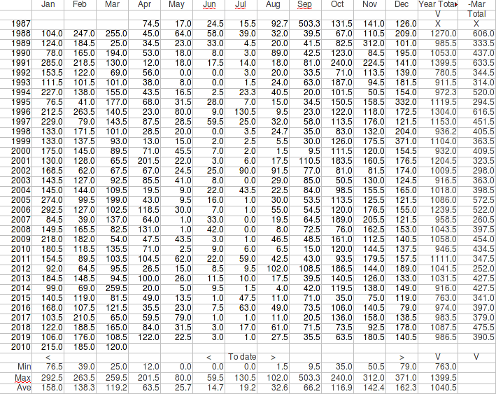 Hilton Annual Rainfall