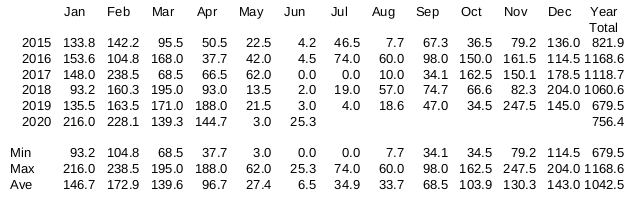 myPMB  Ferncliffe Annual Rainfall