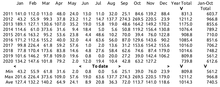 Annual Rainfall