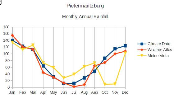 Pietermaritzburg Annual Rainfall Graph - ex WWW Weather Sites