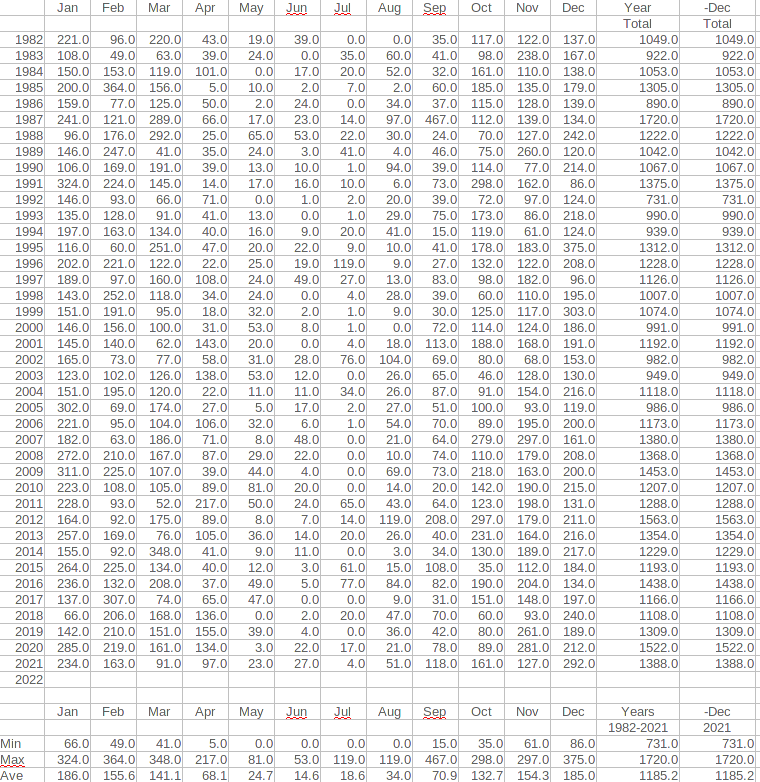 Annual Rainfall