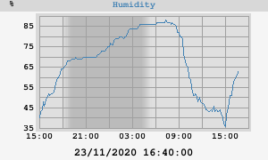 outside humidity