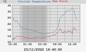 temperatures
