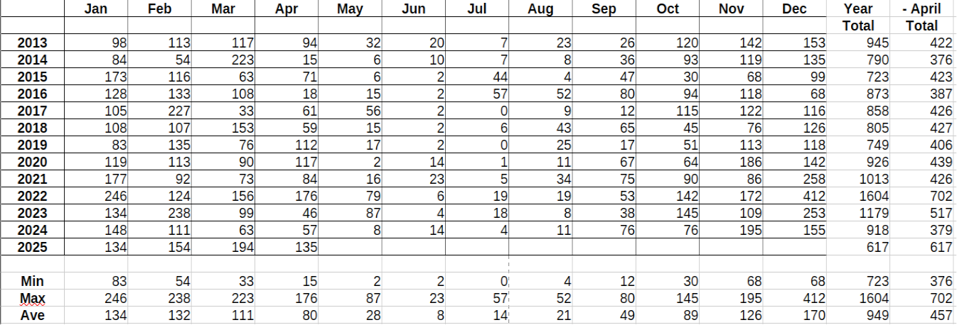 Annual Rainfall