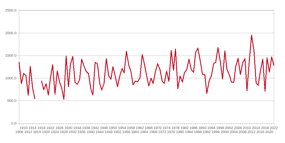 Rainfall Graph