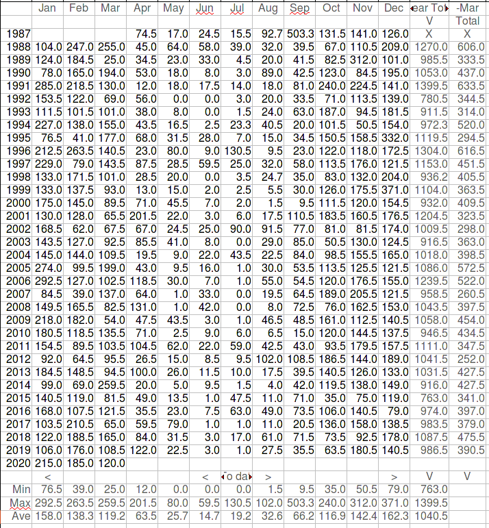 Hilton Annual Rainfall