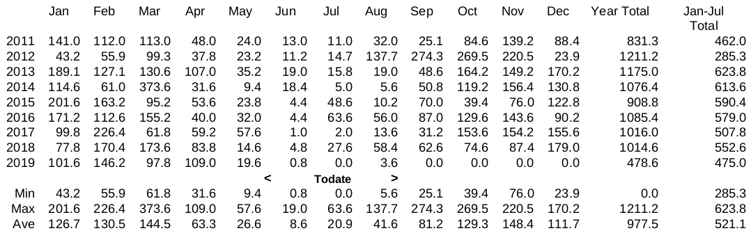 Annual Rainfall