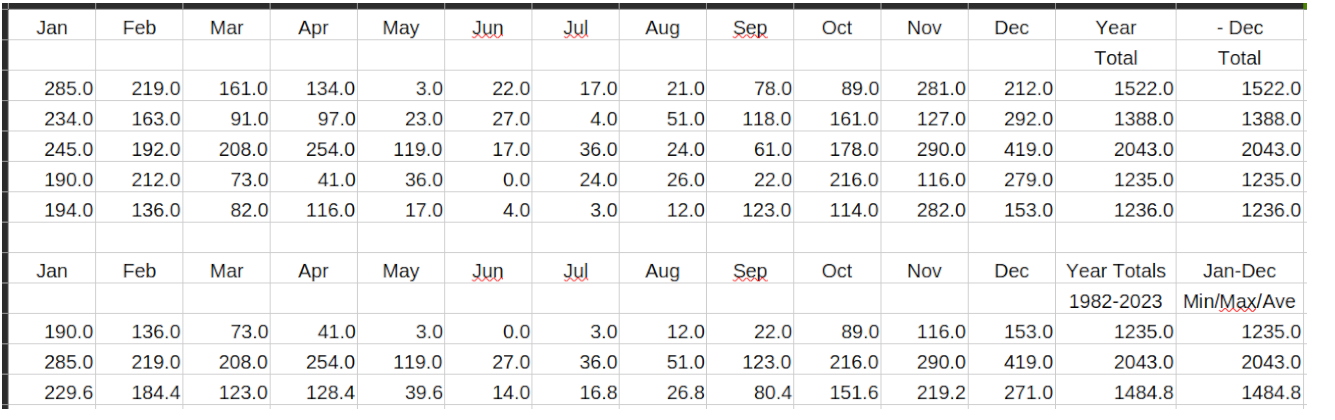 Montrose Rainfall