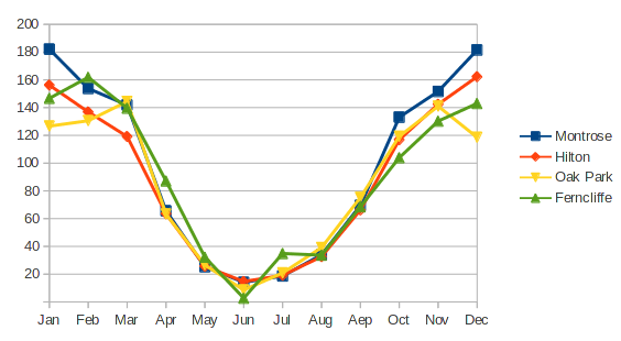 PMB Annual Rainfall Graph - Western Suburbs